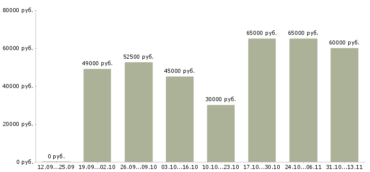 Вакансии «руководитель отдела по набору персонала»-Медиана зарплаты по вакансии «руководитель отдела по набору персонала» за 2 месяца