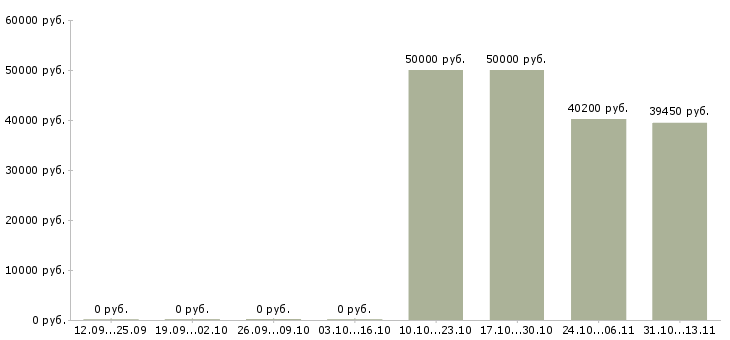 Вакансии «руководитель сектора логистики»-Медиана зарплаты по вакансии «руководитель сектора логистики» за 2 месяца