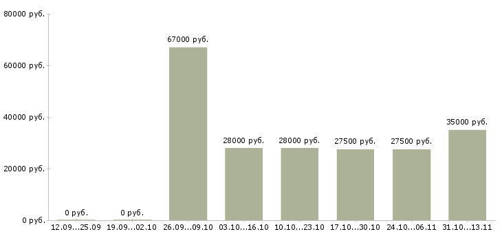 Вакансии «сервисный компьютерный инженер на выезде»-Медиана зарплаты по вакансии «сервисный компьютерный инженер на выезде» за 2 месяца