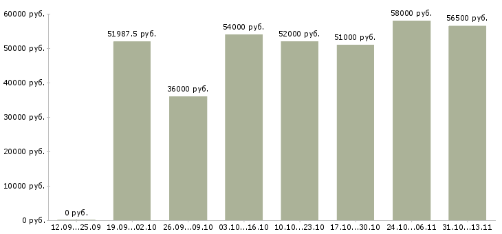 Вакансии «сотрудник офис склад»-Медиана зарплаты по вакансии «сотрудник офис склад» за 2 месяца