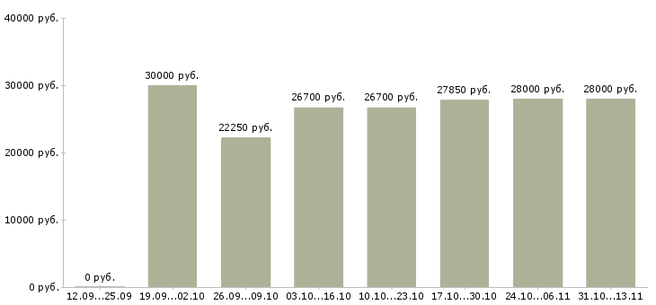Вакансии «специалист по контролю качества товаров»-Медиана зарплаты по вакансии «специалист по контролю качества товаров» за 2 месяца