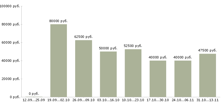Вакансии «специалист по поиску объектов»-Медиана зарплаты по вакансии «специалист по поиску объектов» за 2 месяца