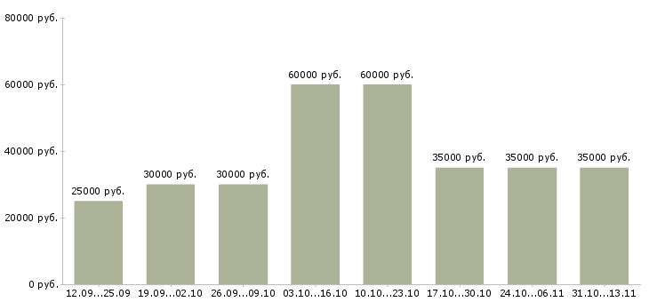 Вакансии «специалист по продажам обучение»-Медиана зарплаты по вакансии «специалист по продажам обучение» за 2 месяца