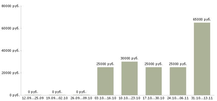Вакансии «специалист по стеклопластику»-Медиана зарплаты по вакансии «специалист по стеклопластику» за 2 месяца