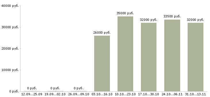 Вакансии «специалист по торговому маркетингу»-Медиана зарплаты по вакансии «специалист по торговому маркетингу» за 2 месяца