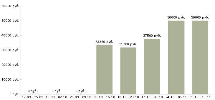 Вакансии «специалист по франчайзингу»-Медиана зарплаты по вакансии «специалист по франчайзингу» за 2 месяца