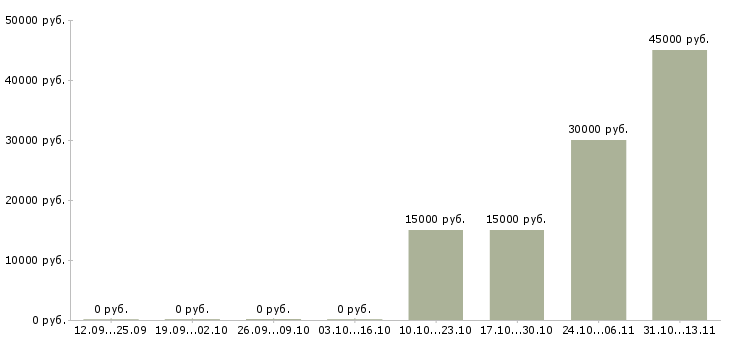 Вакансии «старший специалист отдела администрирования»-Медиана зарплаты по вакансии «старший специалист отдела администрирования» за 2 месяца