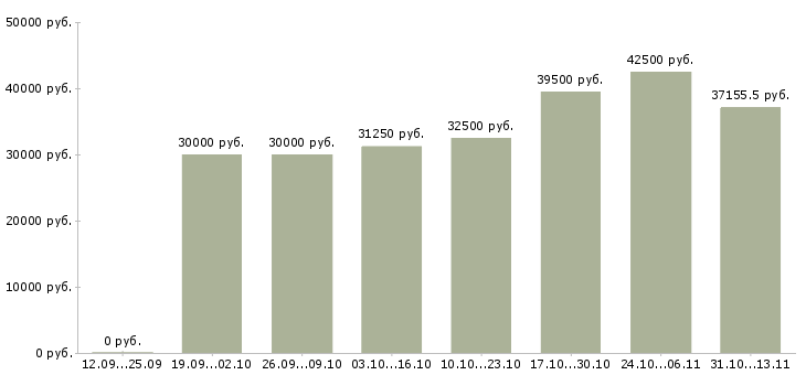 Вакансии «техник по ремонту медицинского оборудования»-Медиана зарплаты по вакансии «техник по ремонту медицинского оборудования» за 2 месяца