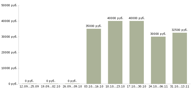 Вакансии «торговый представитель по тверской области»-Медиана зарплаты по вакансии «торговый представитель по тверской области» за 2 месяца