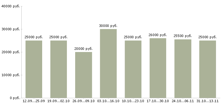 Вакансии «требуется активный сотрудник»-Медиана зарплаты по вакансии «требуется активный сотрудник» за 2 месяца