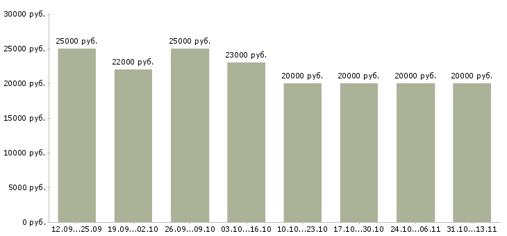 Вакансии «удаленно от 3 час»-Медиана зарплаты по вакансии «удаленно от 3 час» за 2 месяца
