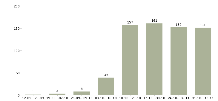 Работа «ios android разработчик»-Число вакансий «ios android разработчик» на сайте за 2 месяца