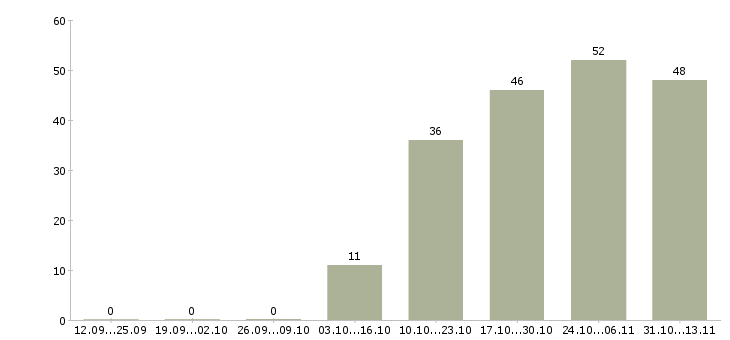 Работа «java team lead»-Число вакансий «java team lead» на сайте за 2 месяца