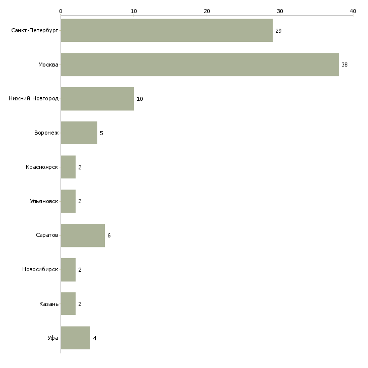 Найти работу team lead java-Число вакансий «team lead java» на сайте в городах Росcии