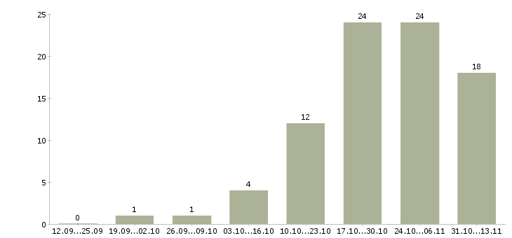 Работа «агент по инвестициям»-Число вакансий «агент по инвестициям» на сайте за 2 месяца