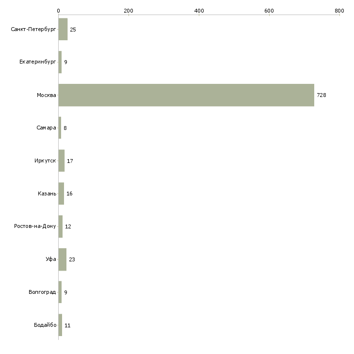 Найти работу агент по презентации услуг-Число вакансий «агент по презентации услуг» на сайте в городах Росcии