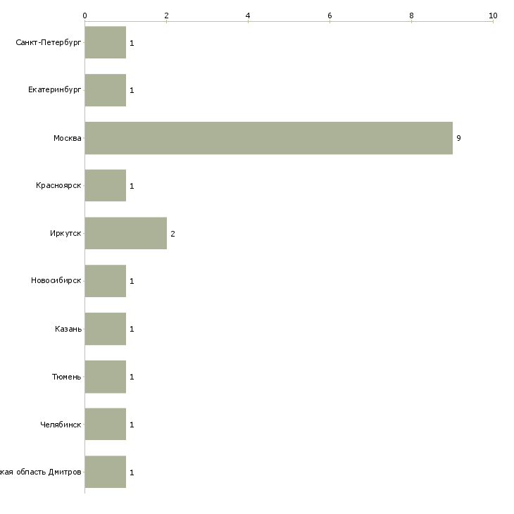 Найти работу администратор на ресепшн в отель-Число вакансий «администратор на ресепшн в отель» на сайте в городах Росcии