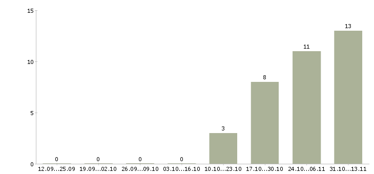 Работа «администратор чайной»-Число вакансий «администратор чайной» на сайте за 2 месяца