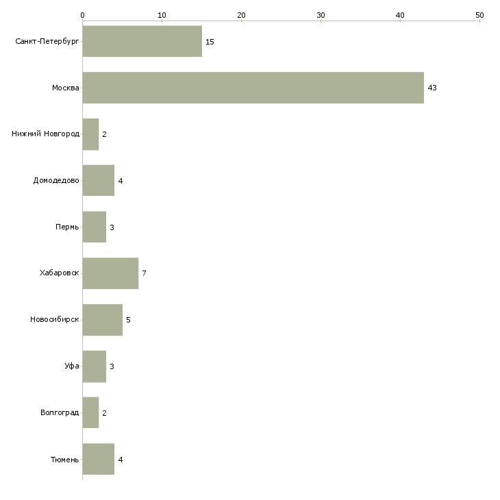 Найти работу бариста в ресторан-Число вакансий «бариста в ресторан» на сайте в городах Росcии