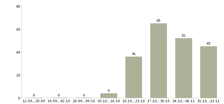 Работа «бариста в ресторан»-Число вакансий «бариста в ресторан» на сайте за 2 месяца