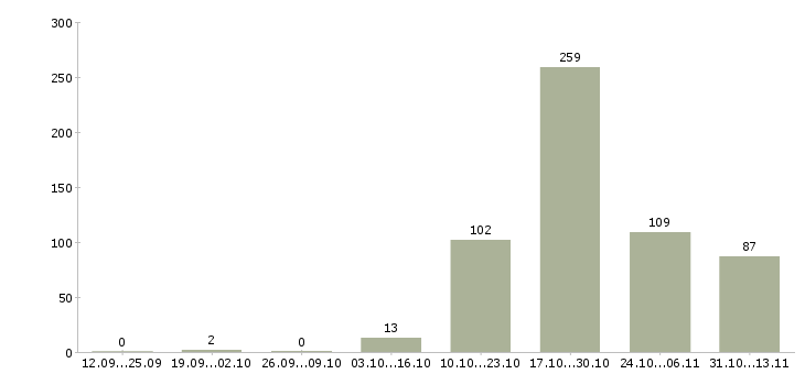 Работа «бармен в кофейню»-Число вакансий «бармен в кофейню» на сайте за 2 месяца