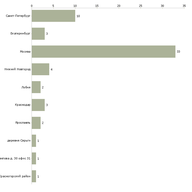 Найти работу бухгалтер на участок авансовых отчетов-Число вакансий «бухгалтер на участок авансовых отчетов» на сайте в городах Росcии