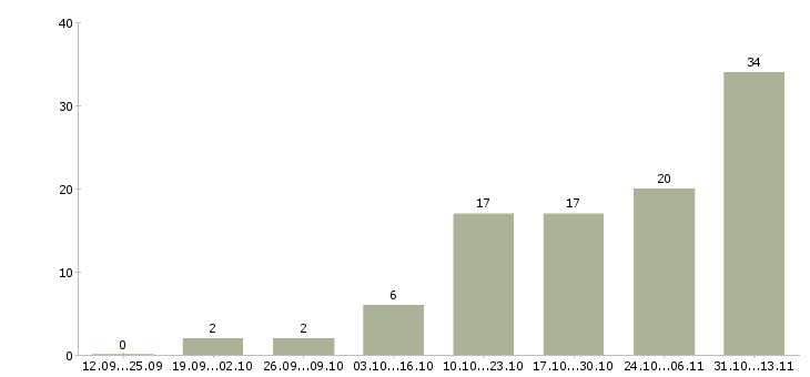 Работа «бухгалтер на участок авансовых отчетов»-Число вакансий «бухгалтер на участок авансовых отчетов» на сайте за 2 месяца