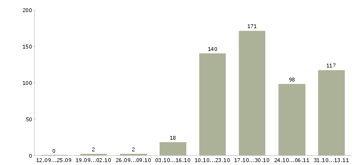 Работа «бухгалтер по маркетингу»-Число вакансий «бухгалтер по маркетингу» на сайте за 2 месяца