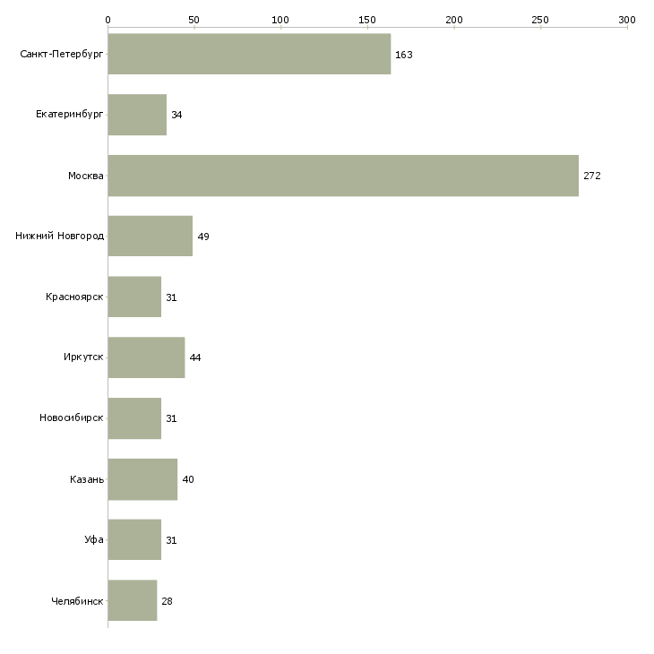 Найти работу ведущий технолог производства-Число вакансий «ведущий технолог производства» на сайте в городах Росcии