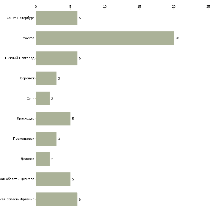 Найти работу водители с личным грузовым транспортом-Число вакансий «водители с личным грузовым транспортом» на сайте в городах Росcии