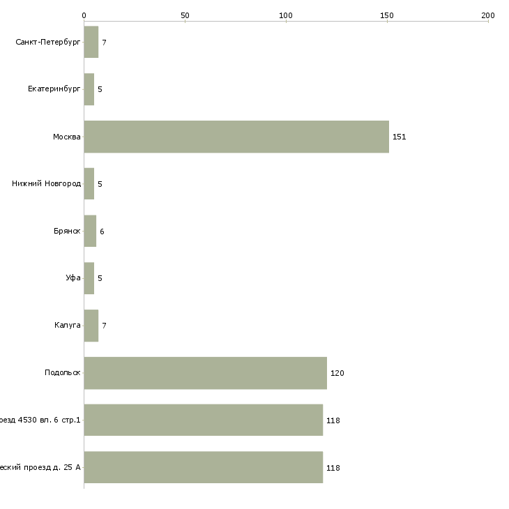 Найти работу водитель манипулятора камаз-Число вакансий «водитель манипулятора камаз» на сайте в городах Росcии