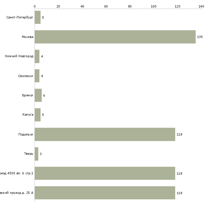 Найти работу водитель на камаз с манипулятором-Число вакансий «водитель на камаз с манипулятором» на сайте в городах Росcии
