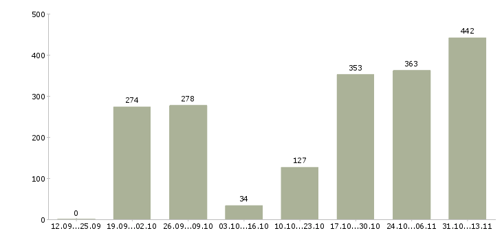 Работа «водитель такси на машине компании»-Число вакансий «водитель такси на машине компании» на сайте за 2 месяца