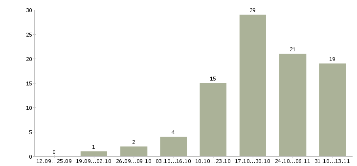 Работа «врач оториноларинголог лор»-Число вакансий «врач оториноларинголог лор» на сайте за 2 месяца