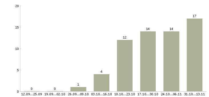 Работа «горничная по гардеробу»-Число вакансий «горничная по гардеробу» на сайте за 2 месяца