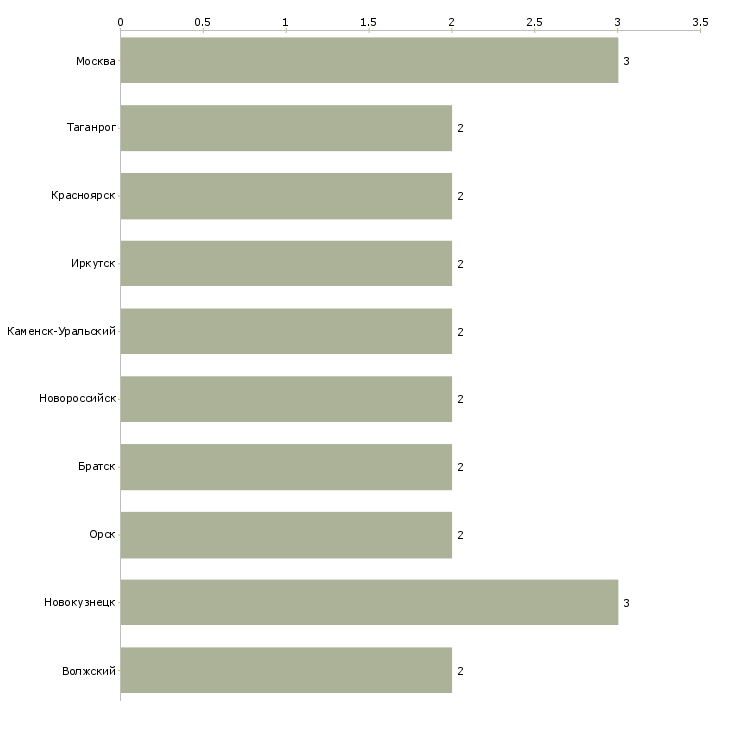 Найти работу горномонтажник подземный-Число вакансий «горномонтажник подземный» на сайте в городах Росcии