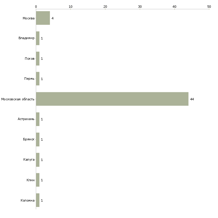 Найти работу грузчик на склад шин вахта-Число вакансий «грузчик на склад шин вахта» на сайте в городах Росcии