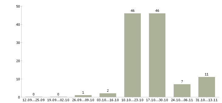 Работа «грузчик на склад шин вахта»-Число вакансий «грузчик на склад шин вахта» на сайте за 2 месяца