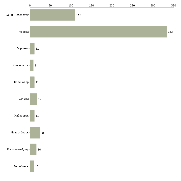 Найти работу дизайнер рекламных материалов-Число вакансий «дизайнер рекламных материалов» на сайте в городах Росcии