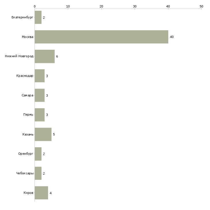 Найти работу директор салона мягкой мебели-Число вакансий «директор салона мягкой мебели» на сайте в городах Росcии
