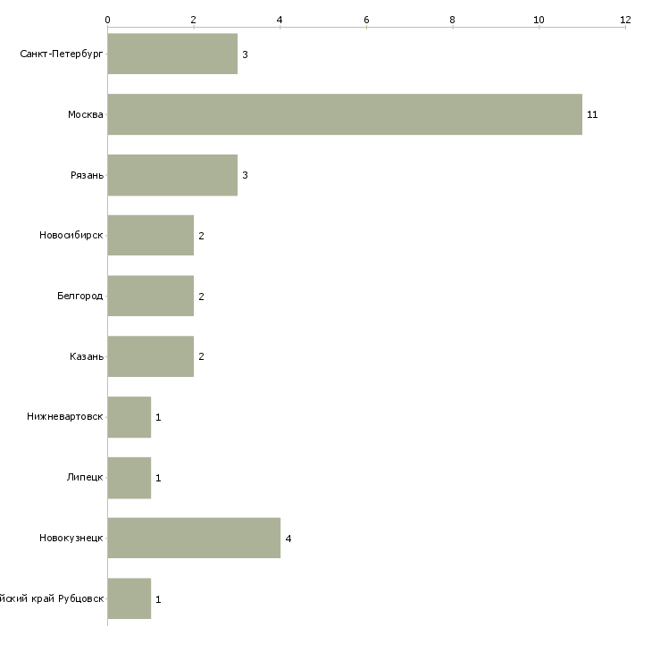 Найти работу директор салона обуви-Число вакансий «директор салона обуви» на сайте в городах Росcии