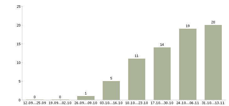 Работа «директор салона обуви»-Число вакансий «директор салона обуви» на сайте за 2 месяца