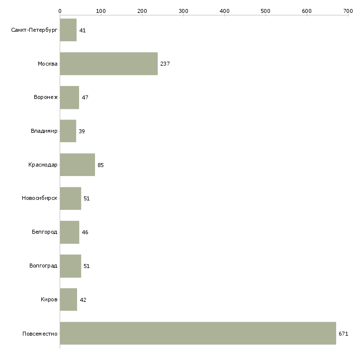 Найти работу доход не выходя из дома-Число вакансий «доход не выходя из дома» на сайте в городах Росcии