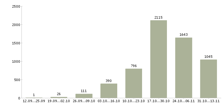 Работа «доход не выходя из дома»-Число вакансий «доход не выходя из дома» на сайте за 2 месяца