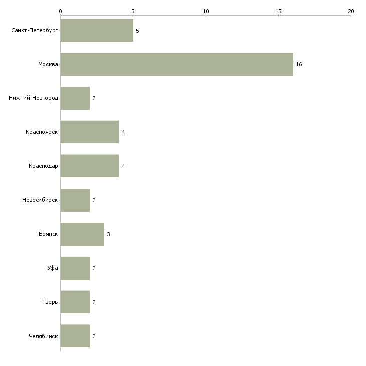 Найти работу заместитель директора по хозяйственным вопросам-Число вакансий «заместитель директора по хозяйственным вопросам» на сайте в городах Росcии