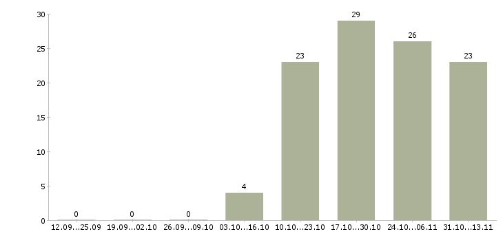 Работа «заместитель директора по хозяйственным вопросам»-Число вакансий «заместитель директора по хозяйственным вопросам» на сайте за 2 месяца
