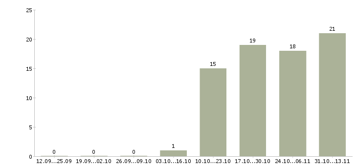 Работа «заместитель начальника торгового отдела»-Число вакансий «заместитель начальника торгового отдела» на сайте за 2 месяца