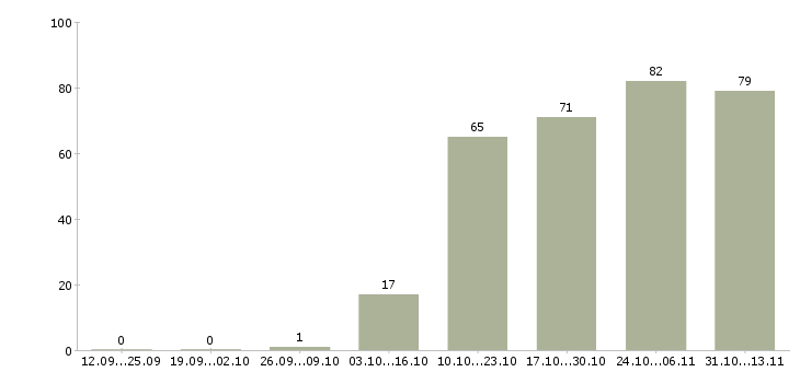 Работа «инженер по автоматизированному тестированию по»-Число вакансий «инженер по автоматизированному тестированию по» на сайте за 2 месяца