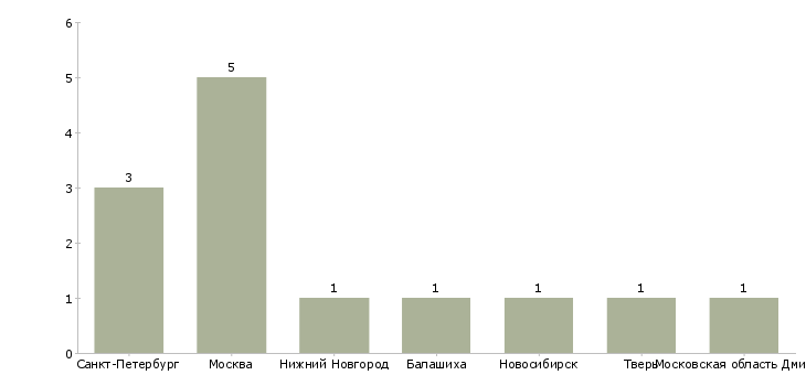 Найти работу инженер электроизмерительной лаборатории-Число вакансий «инженер электроизмерительной лаборатории» на сайте в городах Росcии