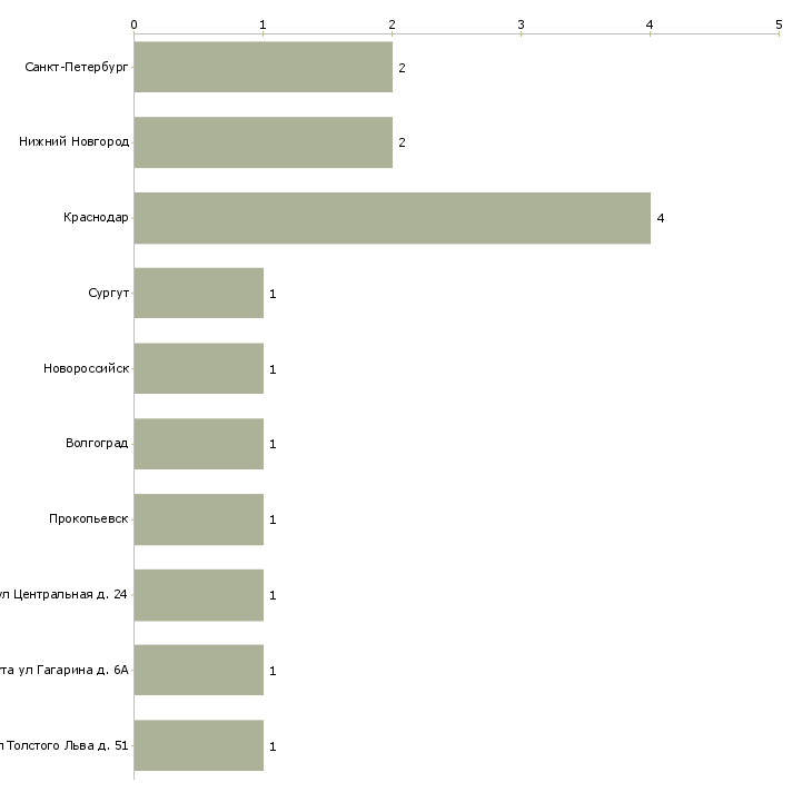 Найти работу инспектор по проведению профилактических осмотров-Число вакансий «инспектор по проведению профилактических осмотров» на сайте в городах Росcии